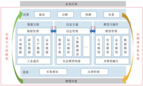 技術(shù)天天學 工業(yè)數(shù)字孿生技術(shù)體系及關(guān)鍵技術(shù)研究