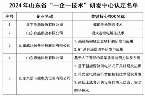 東營經濟技術開發(fā)區(qū)5家企業(yè)入選省級 一企一技術 研發(fā)中心名單