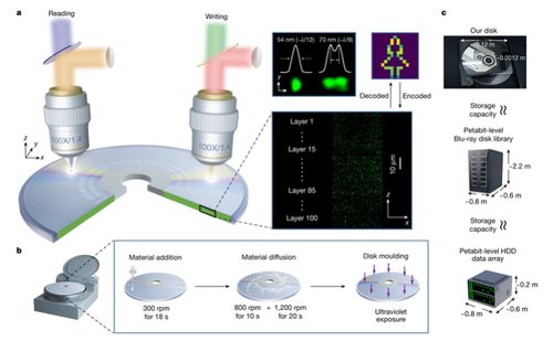 上海光機(jī)所在超大容量超分辨三維光存儲(chǔ)研究中取得突破性進(jìn)展